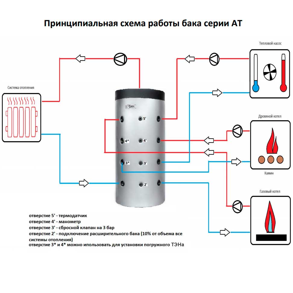 Буферная емкость AT 1500 S-TANK 1.0006