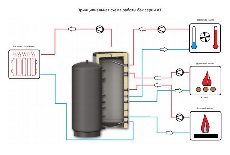 Буферная емкость AT PR 1500 S-TANK 1.1006